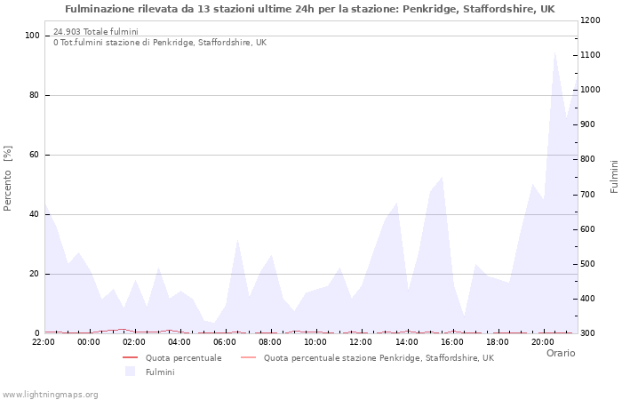 Grafico