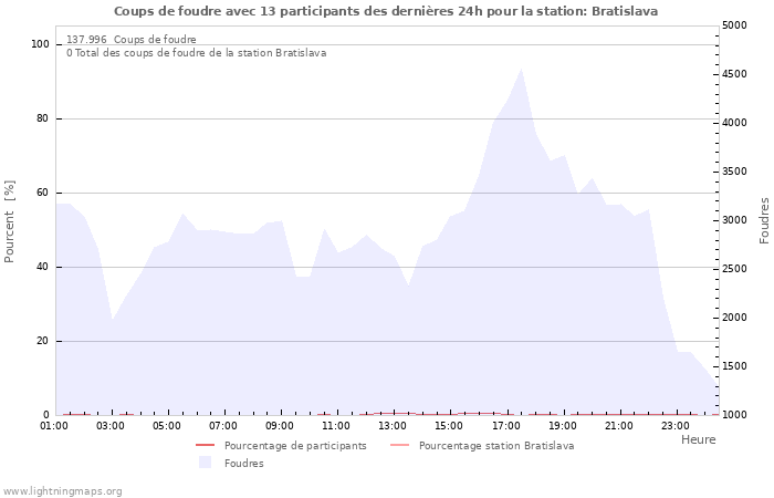 Graphes