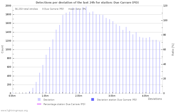 Graphs: Detections per deviation