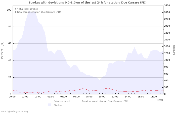 Graphs