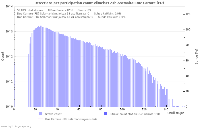 Graafit: Detections per participation count