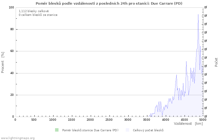 Grafy: Poměr blesků podle vzdálenosti
