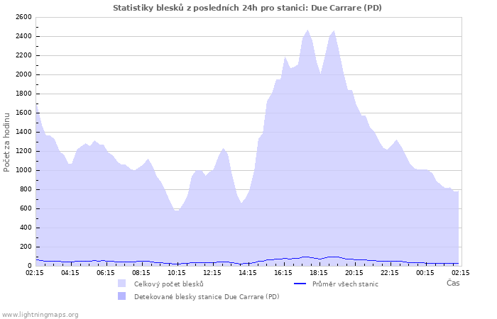 Grafy: Statistiky blesků