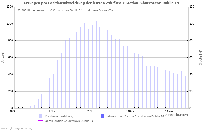 Diagramme: Ortungen pro Positionsabweichung