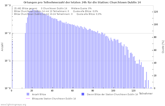 Diagramme: Ortungen pro Teilnehmerzahl