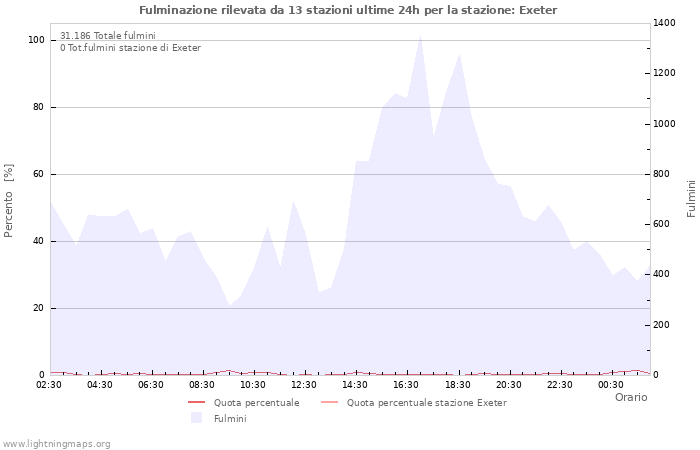 Grafico