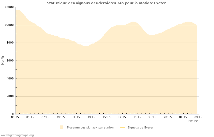 Graphes: Statistique des signaux