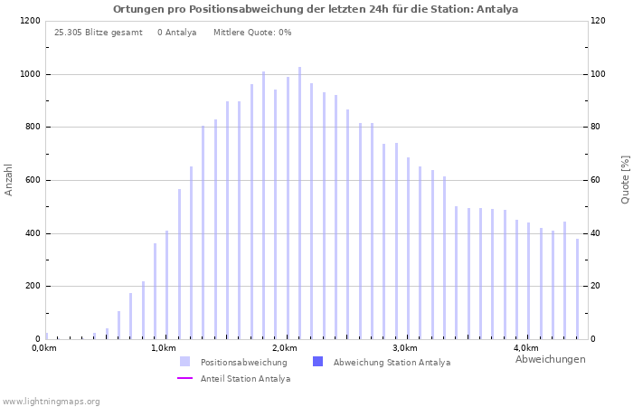 Diagramme: Ortungen pro Positionsabweichung