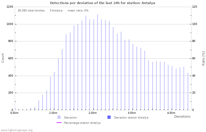 Graphs: Detections per deviation