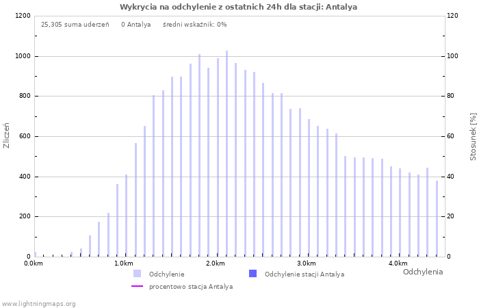 Wykresy: Wykrycia na odchylenie