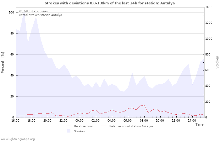 Graphs