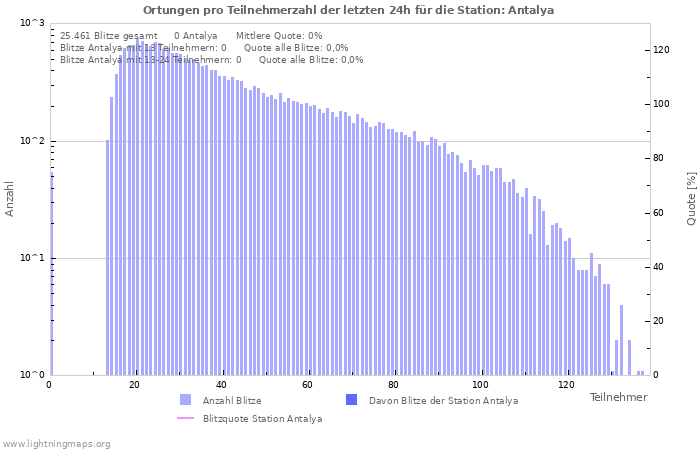 Diagramme: Ortungen pro Teilnehmerzahl