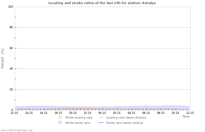 Grafikonok: Locating and stroke ratios