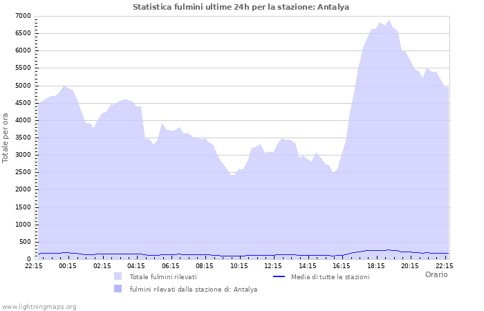 Grafico: Statistica fulmini