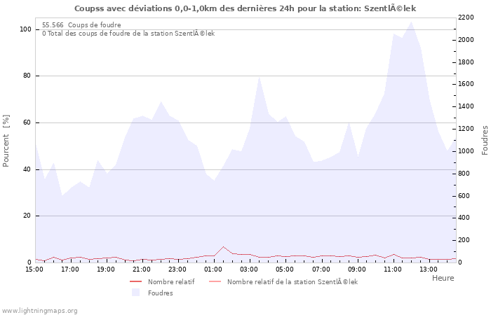 Graphes