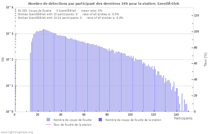 Graphes: Nombre de détections par participant