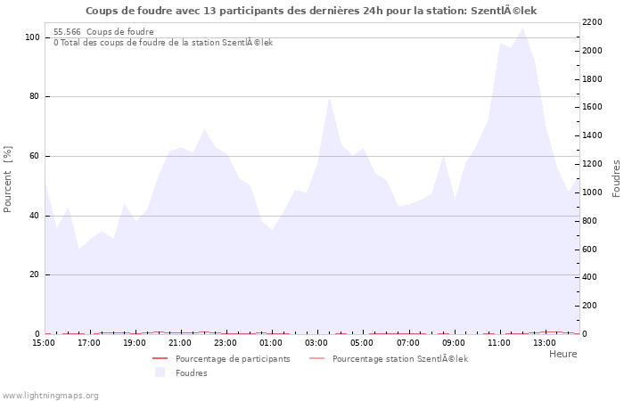 Graphes