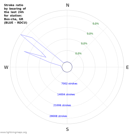 Grafikonok: Stroke ratio by bearing