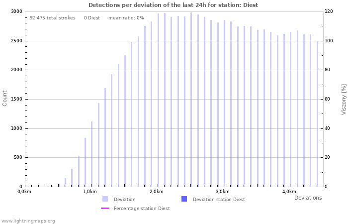 Grafikonok: Detections per deviation