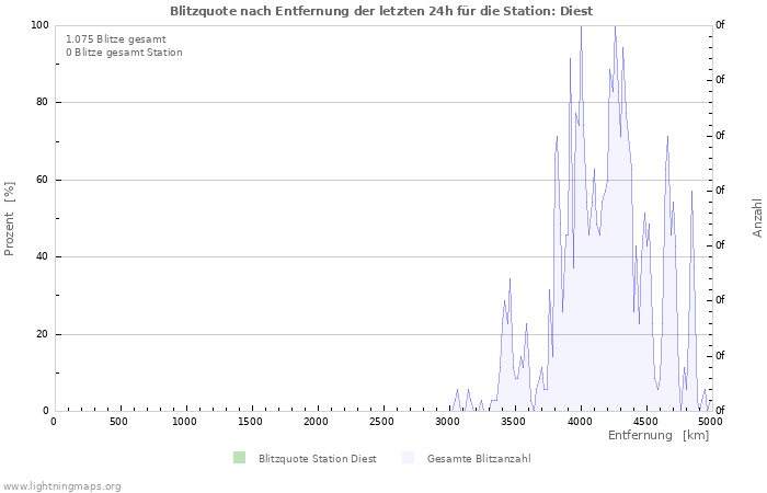 Diagramme: Blitzquote nach Entfernung