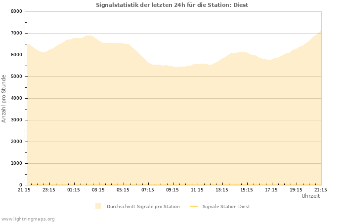 Diagramme: Signalstatistik