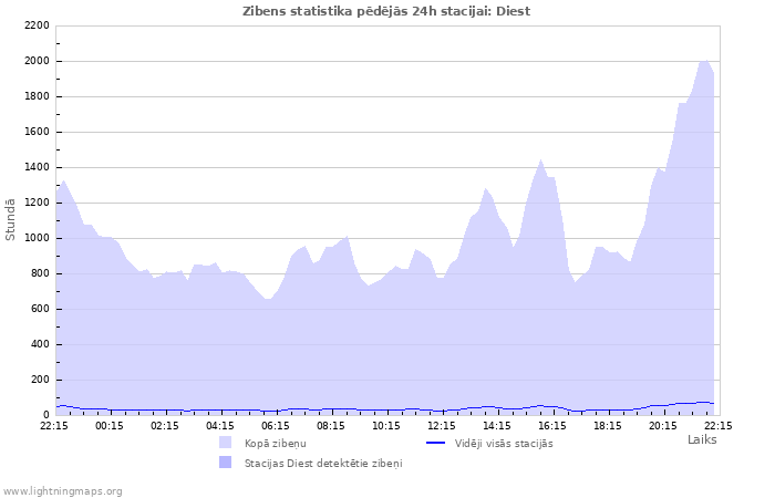 Grafiki: Zibens statistika