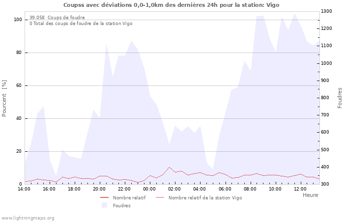 Graphes