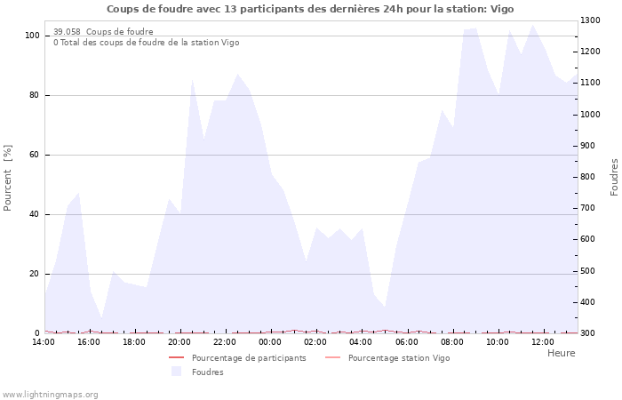 Graphes