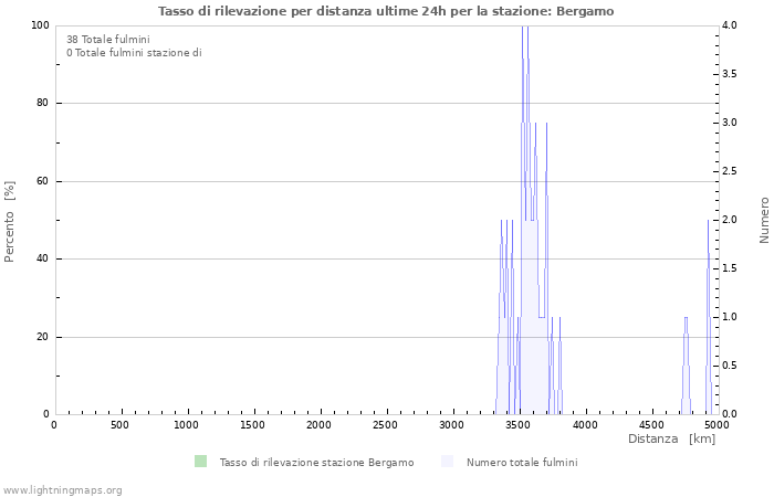 Grafico: Tasso di rilevazione per distanza