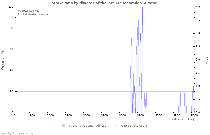 Graphs: Stroke ratio by distance