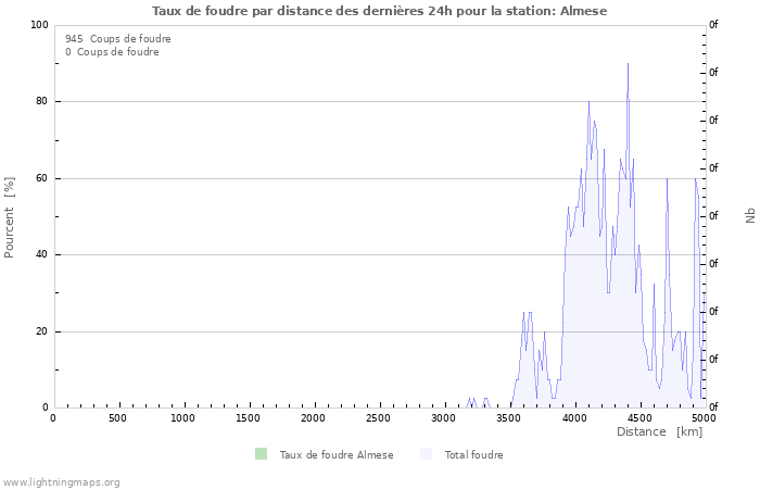 Graphes: Taux de foudre par distance