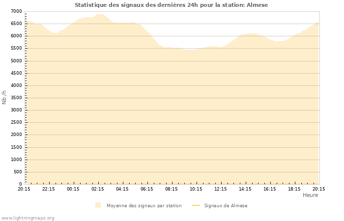 Graphes: Statistique des signaux