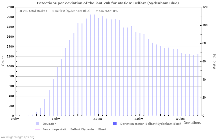 Graphs: Detections per deviation