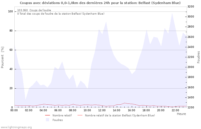 Graphes