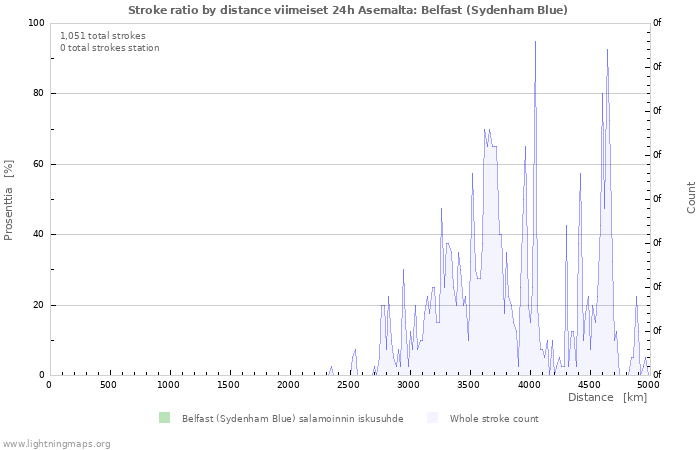 Graafit: Stroke ratio by distance