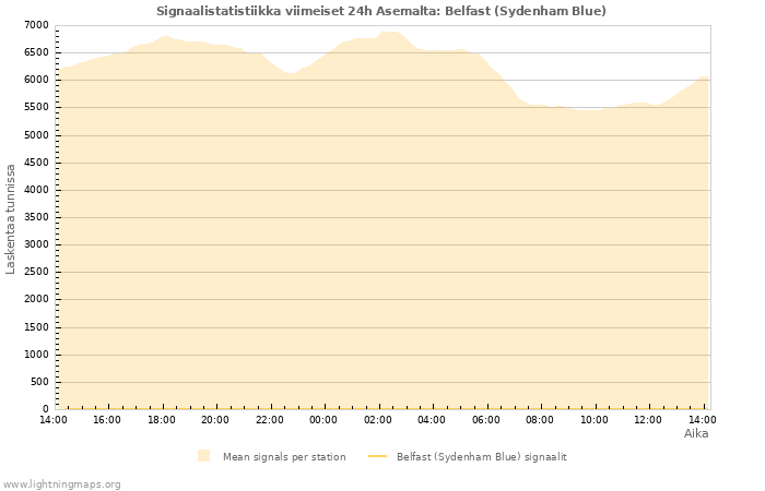 Graafit: Signaalistatistiikka