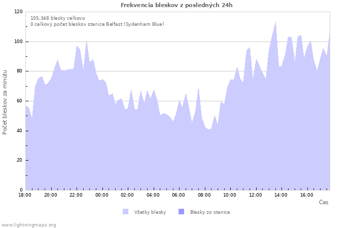 Grafy: Frekvencia bleskov
