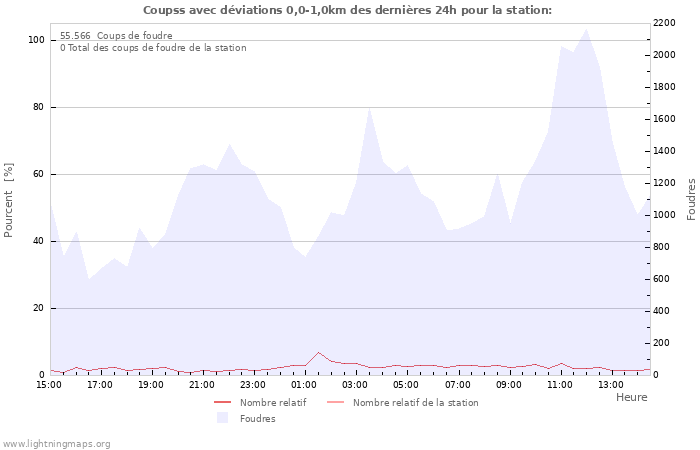 Graphes