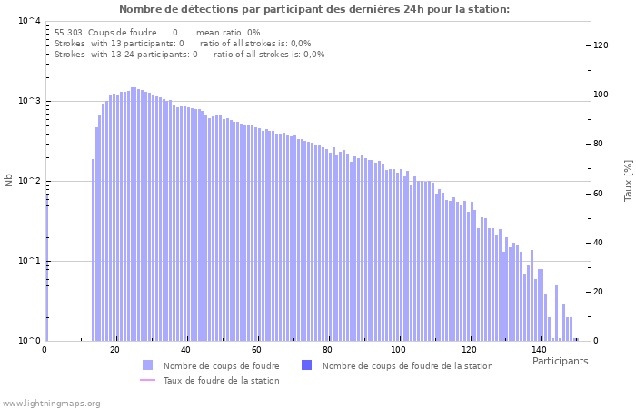 Graphes: Nombre de détections par participant