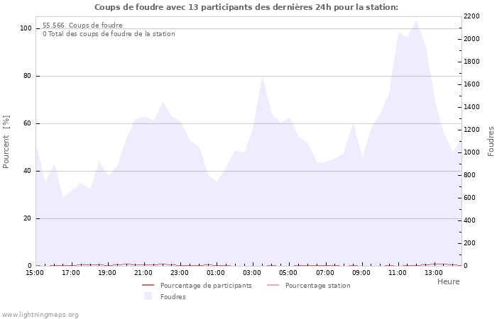 Graphes