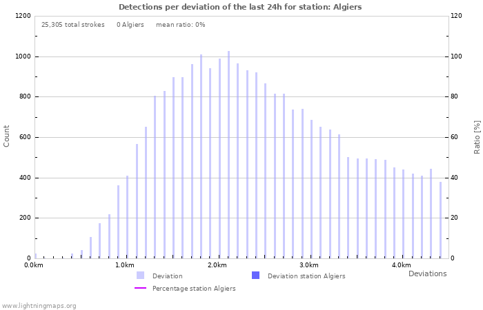 Graphs: Detections per deviation