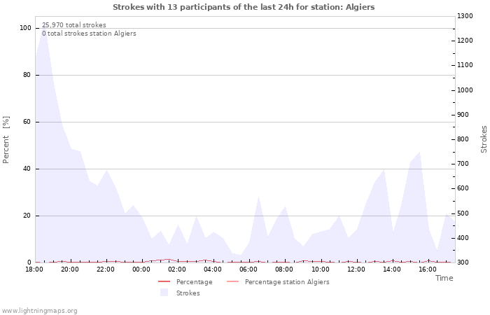 Graphs