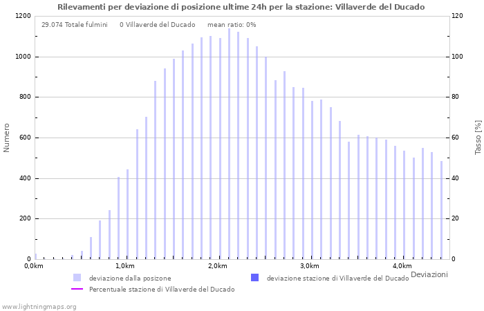 Grafico: Rilevamenti per deviazione di posizione