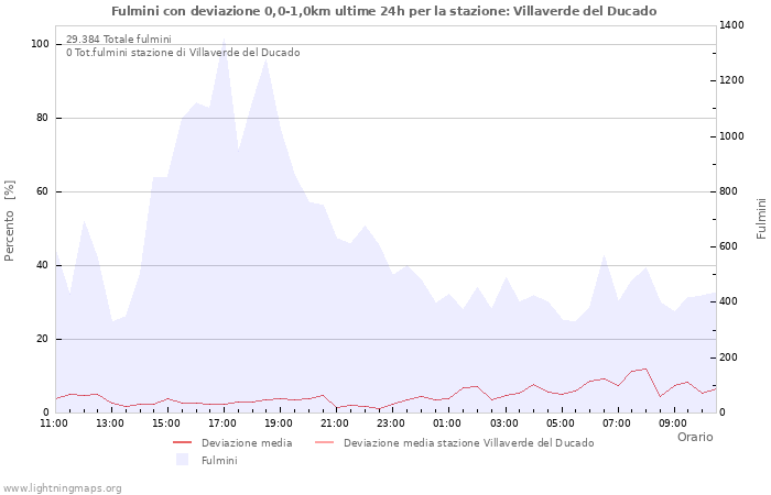 Grafico