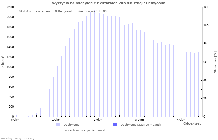 Wykresy: Wykrycia na odchylenie