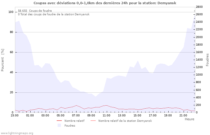 Graphes