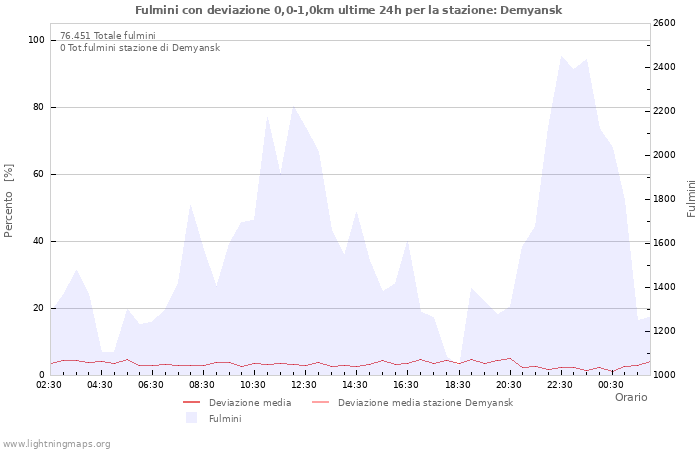 Grafico