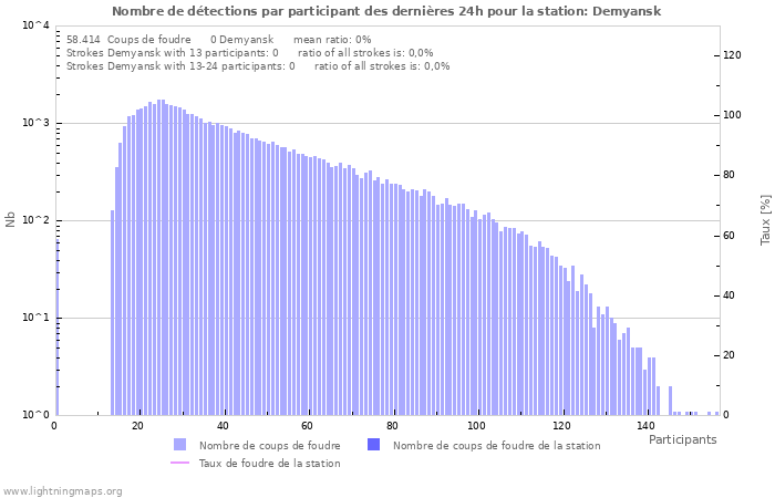 Graphes: Nombre de détections par participant