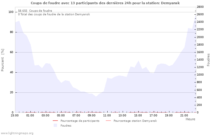 Graphes