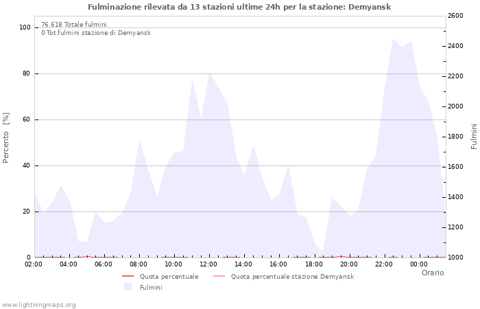 Grafico